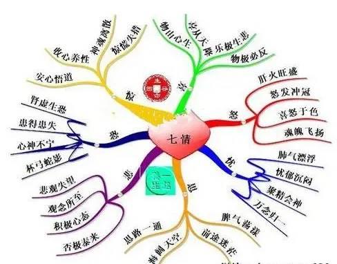 我们常说的“七情六欲”是哪七情和哪六欲?