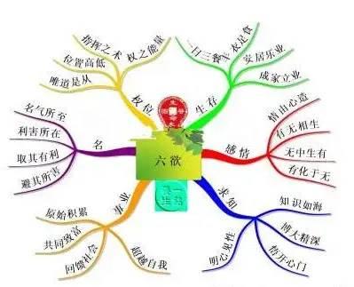 我们常说的“七情六欲”是哪七情和哪六欲?