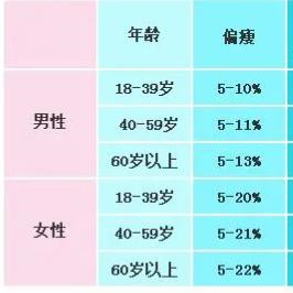 男人最佳体重标准表，体脂率计算公式一览表
