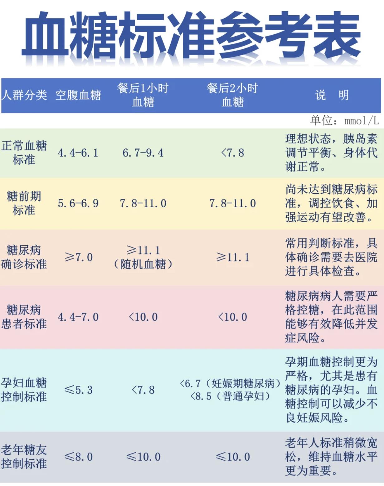 正常人血糖值范围是多少