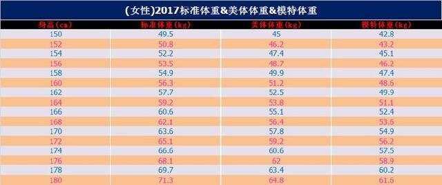 2017年女性体重、身形对照表来啦！