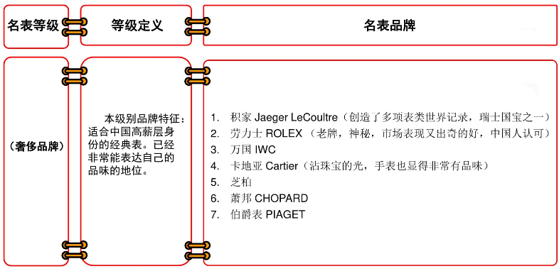 一张图看懂手表档次图