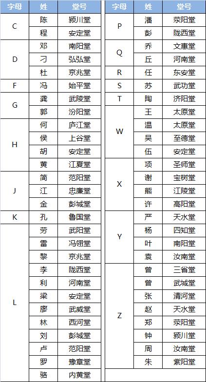 所有姓氏祖籍一览表,500个姓氏图腾大全集