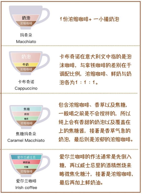 拿铁和摩卡和卡布奇诺区别哪个甜，一张图看懂咖啡种类
