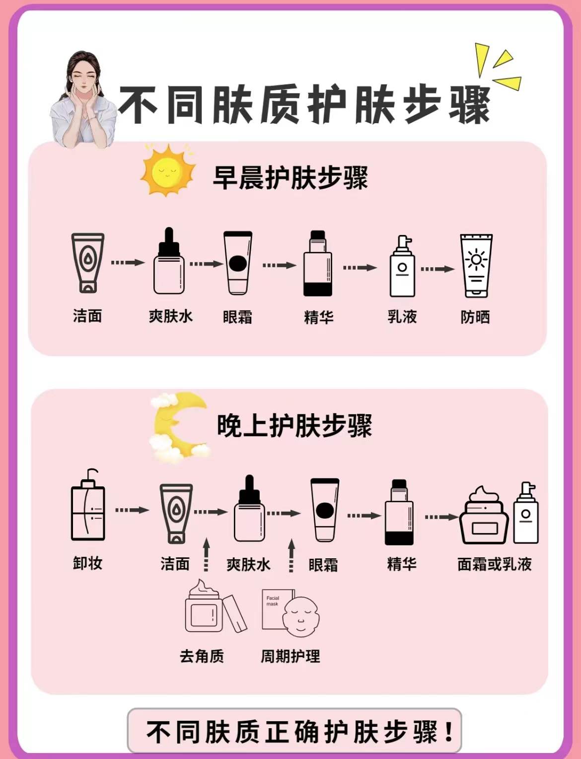 护肤顺序一张图流程图,护肤的正确步骤流程图