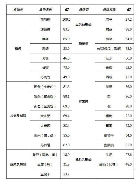 代替米饭的低糖主食一览表，有什么低糖主食可以替代米饭