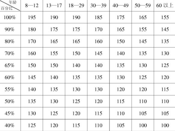 跑步心率对照表图片