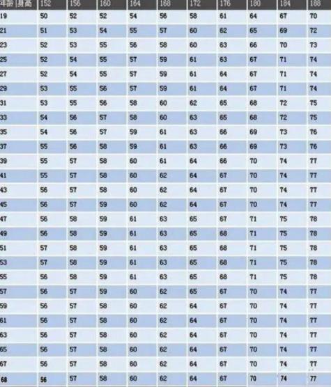 50-60岁标准体重表