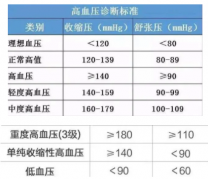 40岁至50岁血压对照表是什么