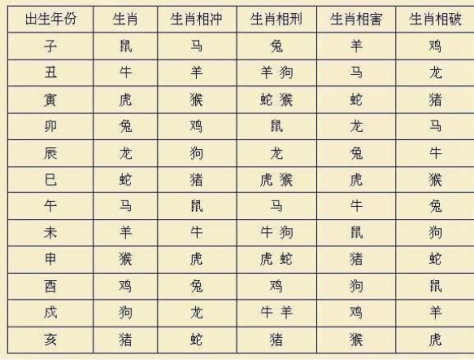 男女婚配一览表，12属相婚配表