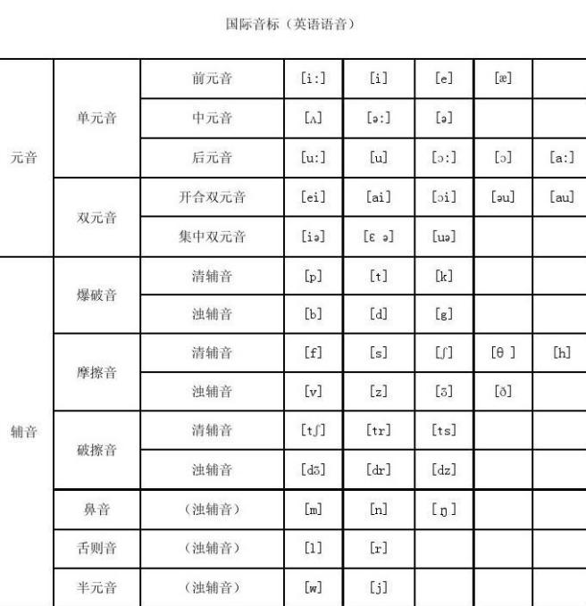 英语48个音标顺口溜,背48个音标最笨方法