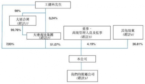 简单股权架构图