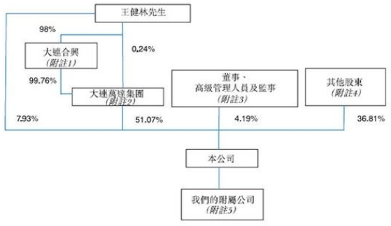 简单股权架构图