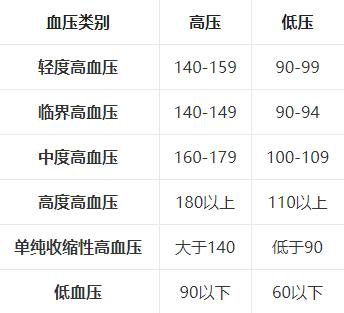 70-80岁血压标准是多少,70-80岁血压标准