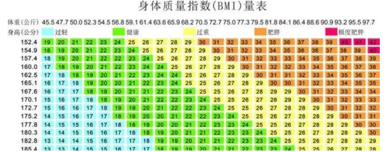  一张图了解女性bmi
