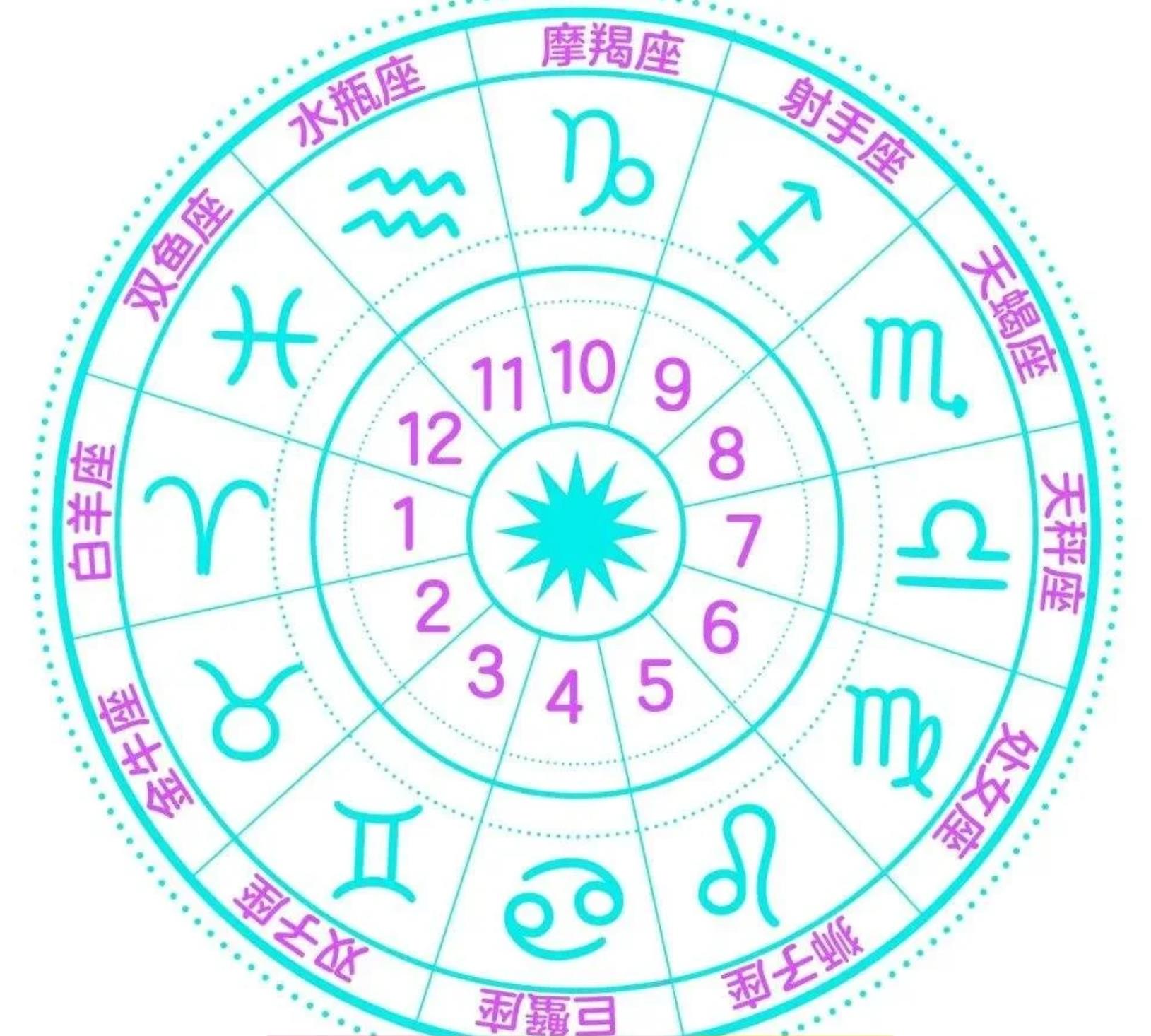 十二宫怎么测，十二宫查询法
