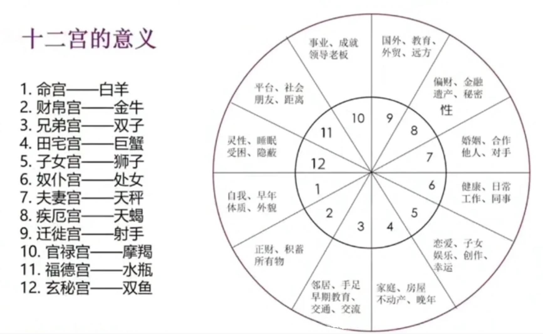 十二宫怎么测，十二宫查询法