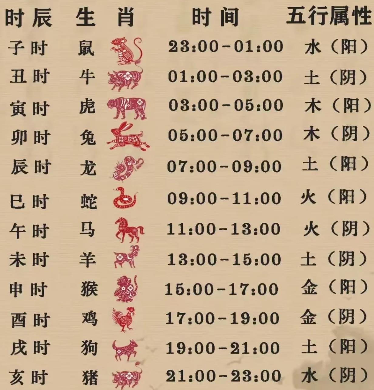 出生时辰与时间对照表