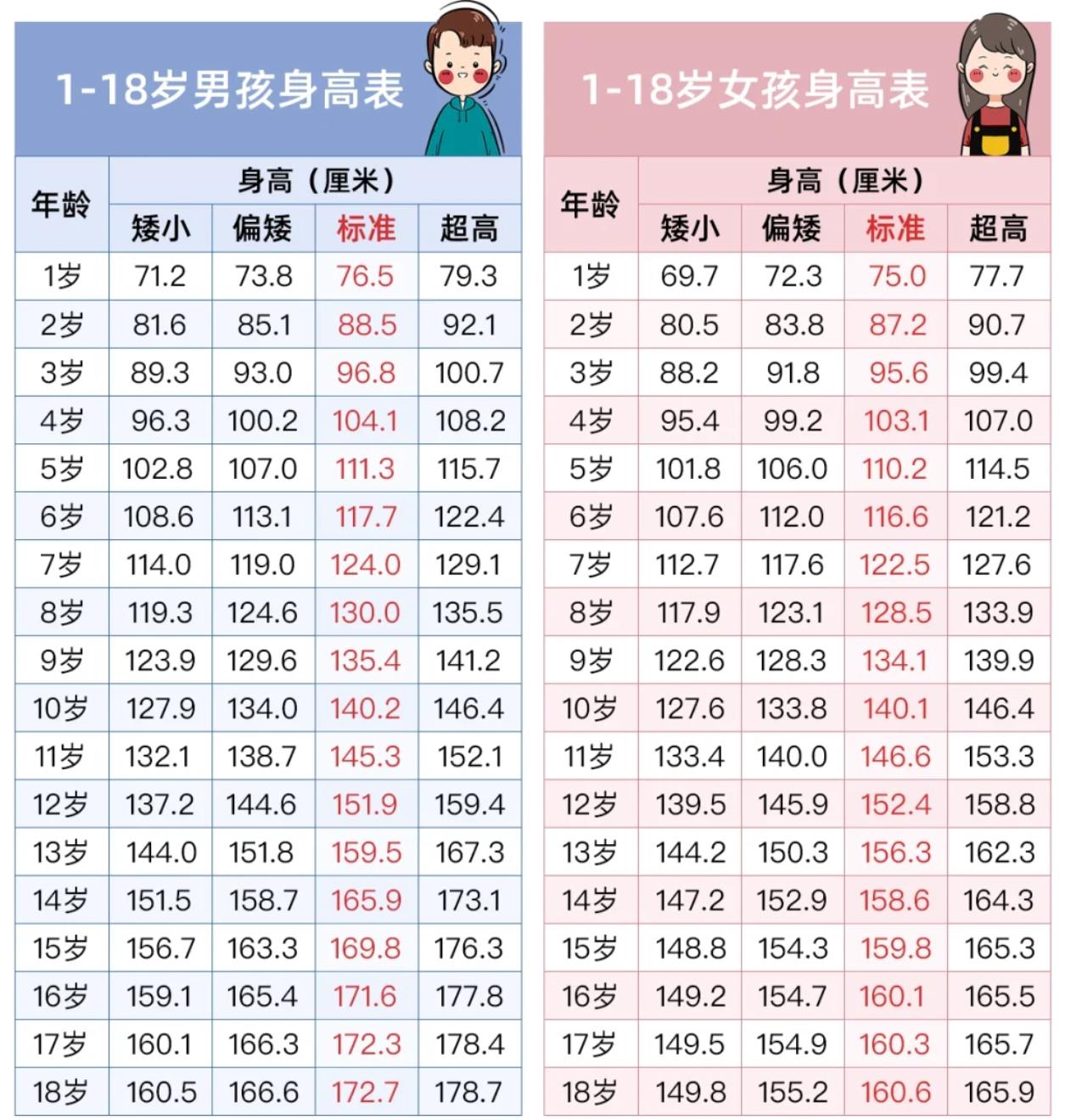 孩子的身高标准表