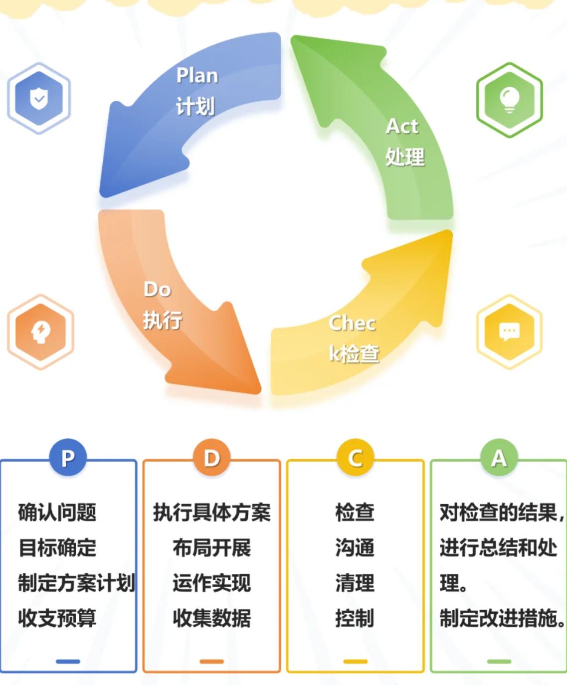 工作闭环五大流程图