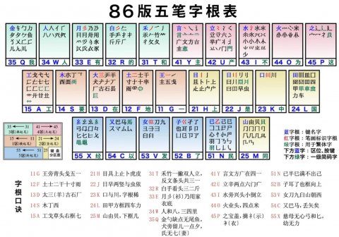 五笔字根表图，五笔字根口诀书
