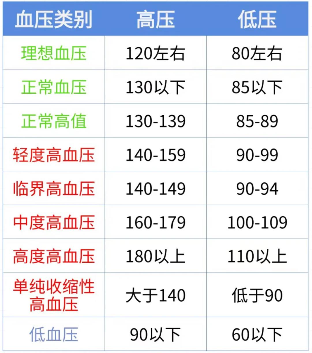高血压标准对照表