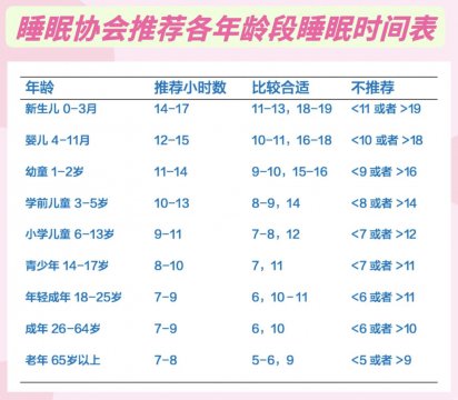 不同年龄段的睡眠需求有何不同？