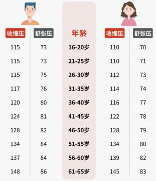 65岁到75岁正常血压值是多少？