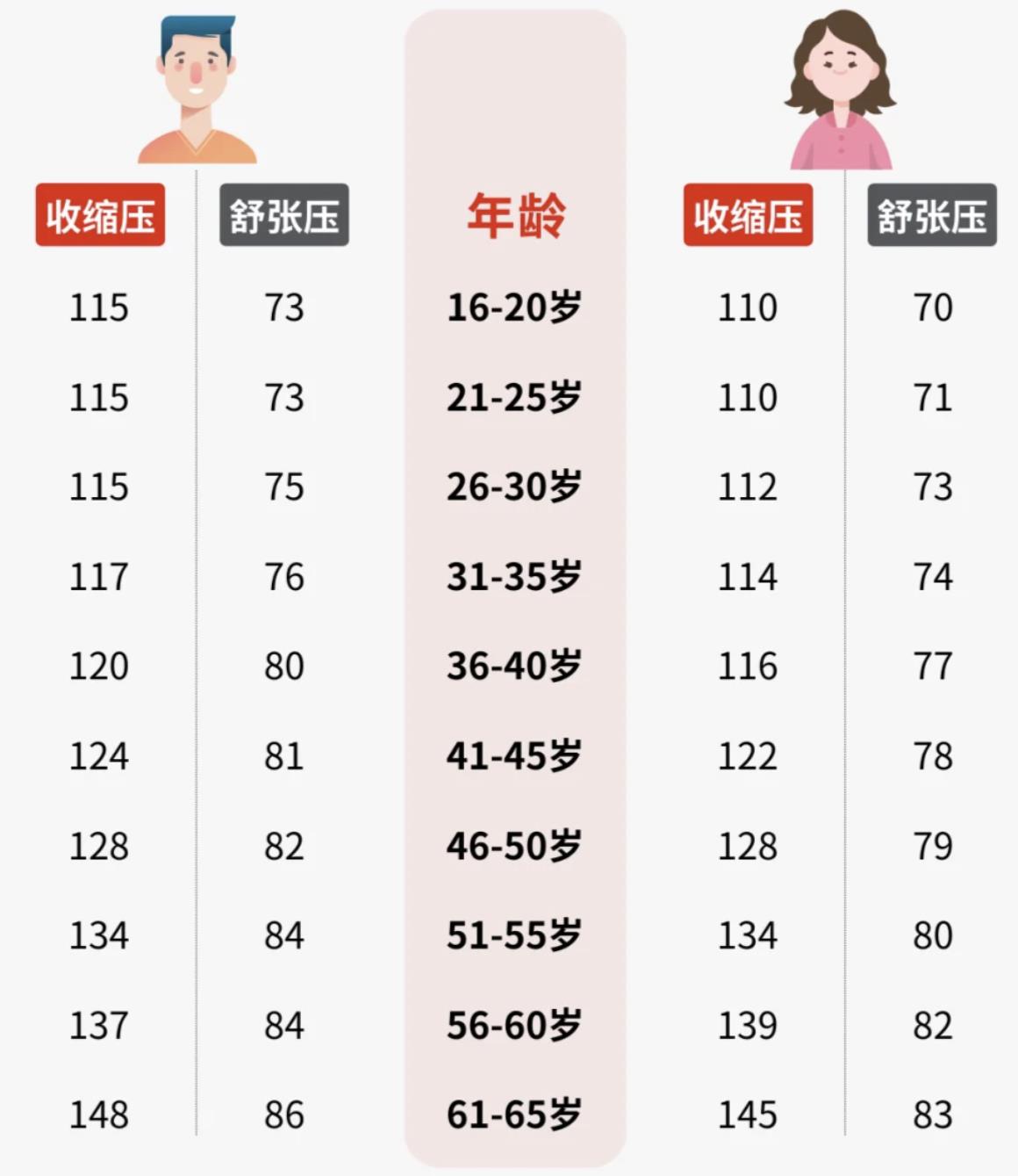 65岁到75岁正常血压值是多少？