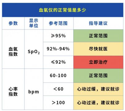 血氧饱和度正常是多少，血氧饱和度多少合适正常范围内是多少