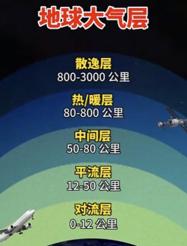 从地面到大气层距离有多少公里？