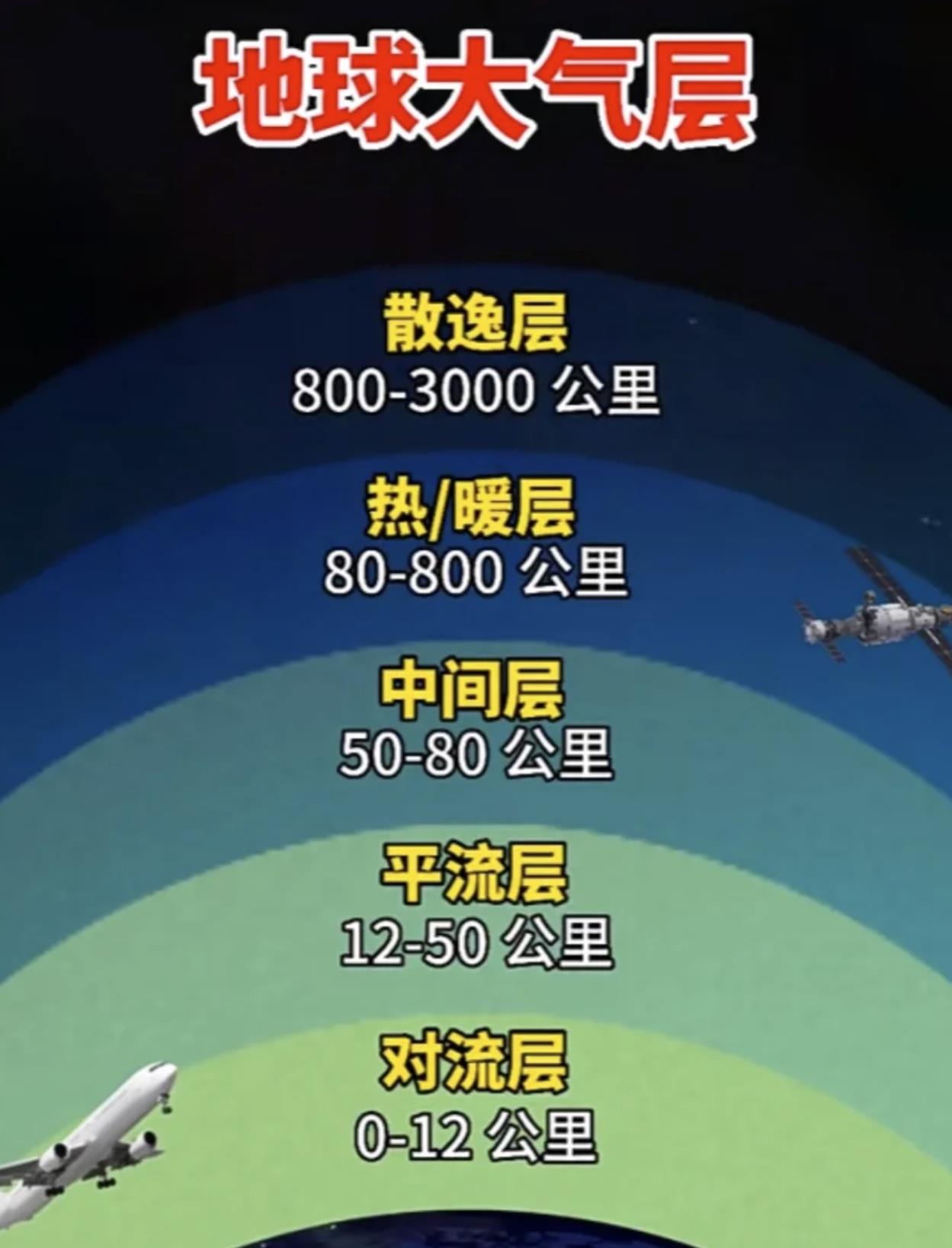 从地面到大气层距离有多少公里？
