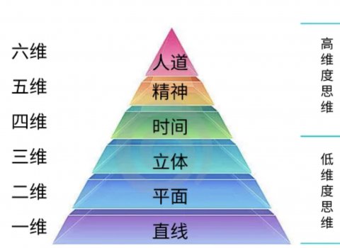 一张图理解六维空间