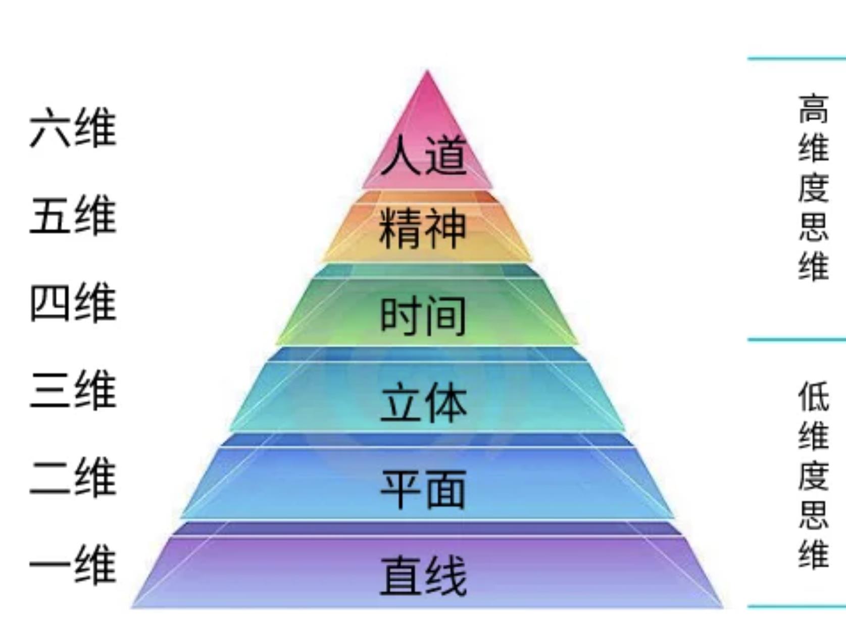 一张图理解六维空间