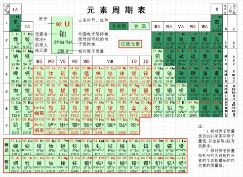 化学元素周期表顺口溜