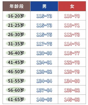 60-70岁血压标准表图片