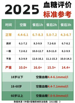 70-80岁血糖标准表图片