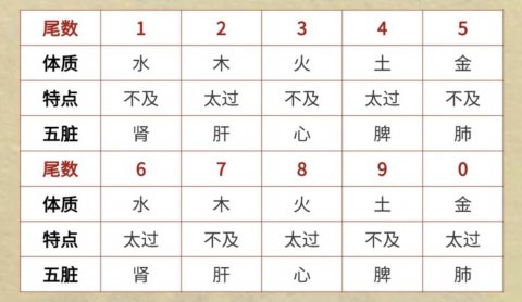 出生尾数对照表