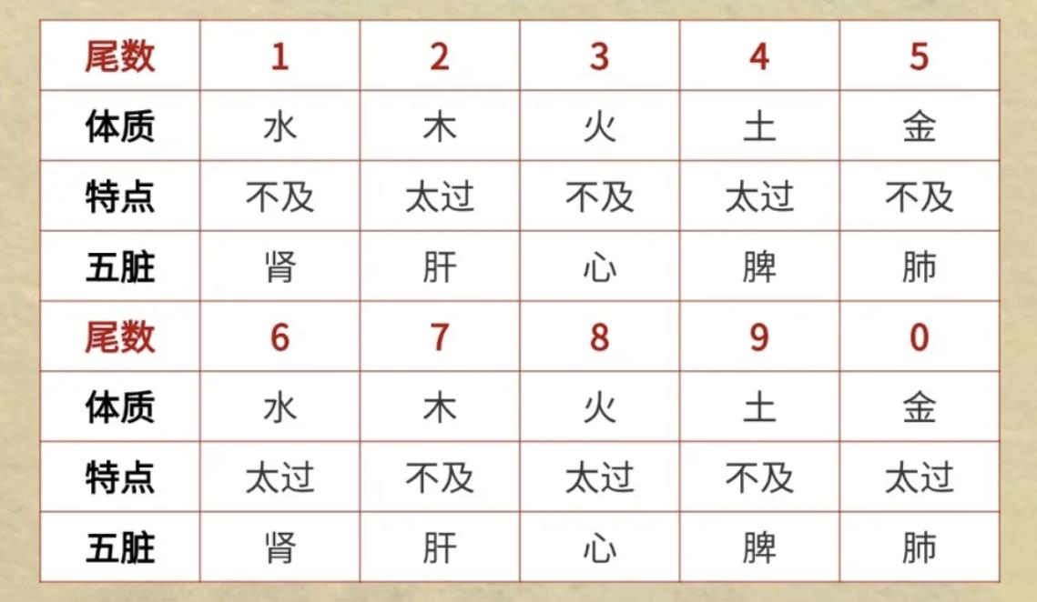 出生尾数对照表