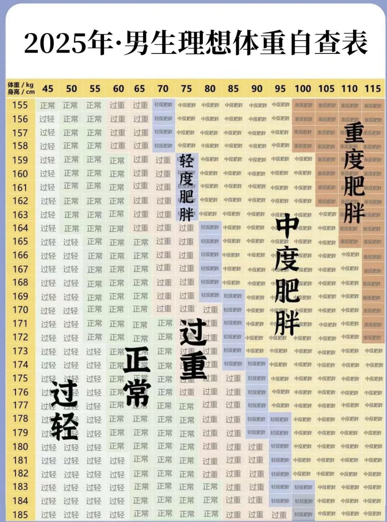 男士体重对照表2025