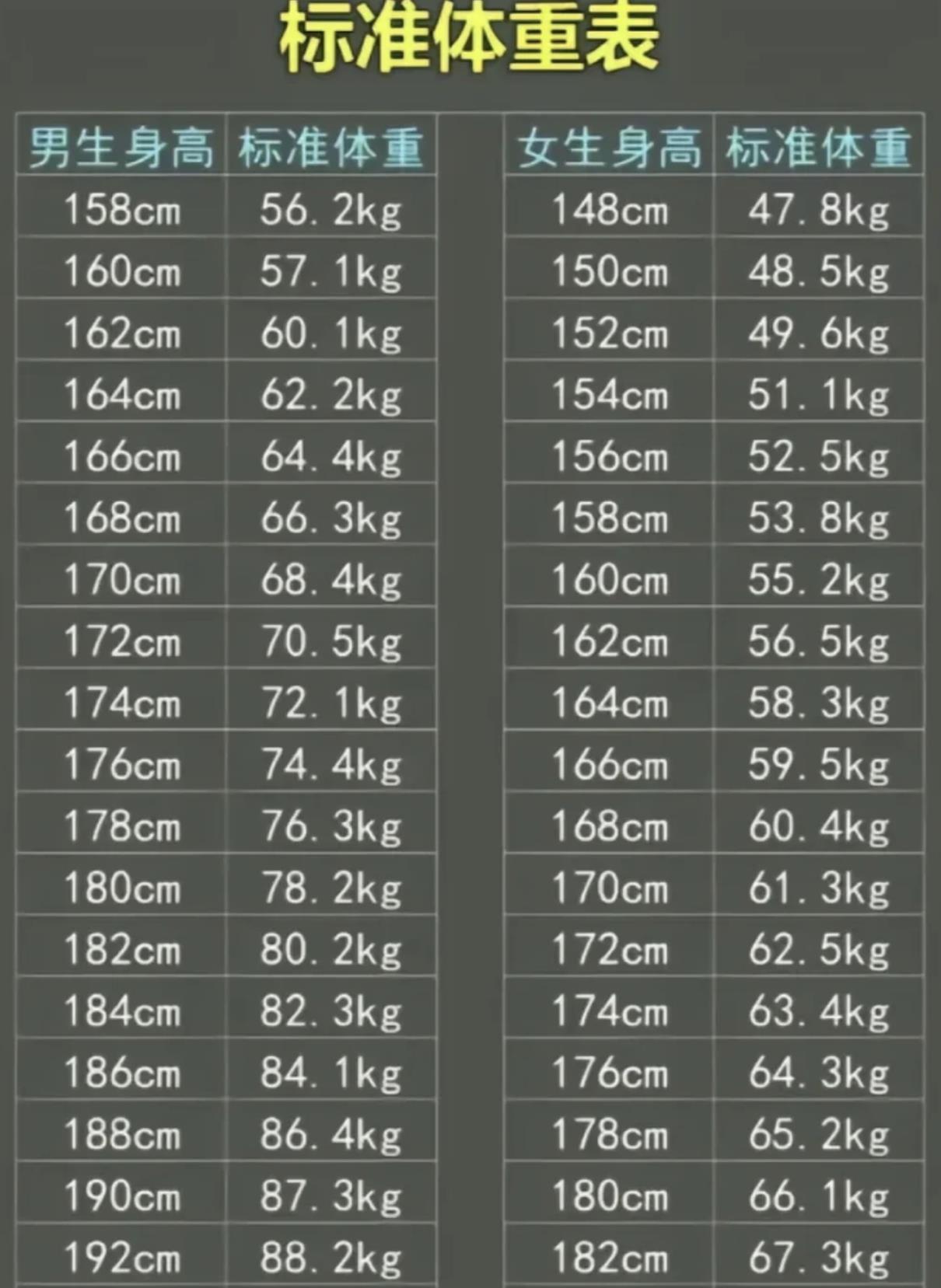 160-172标准体重对照表