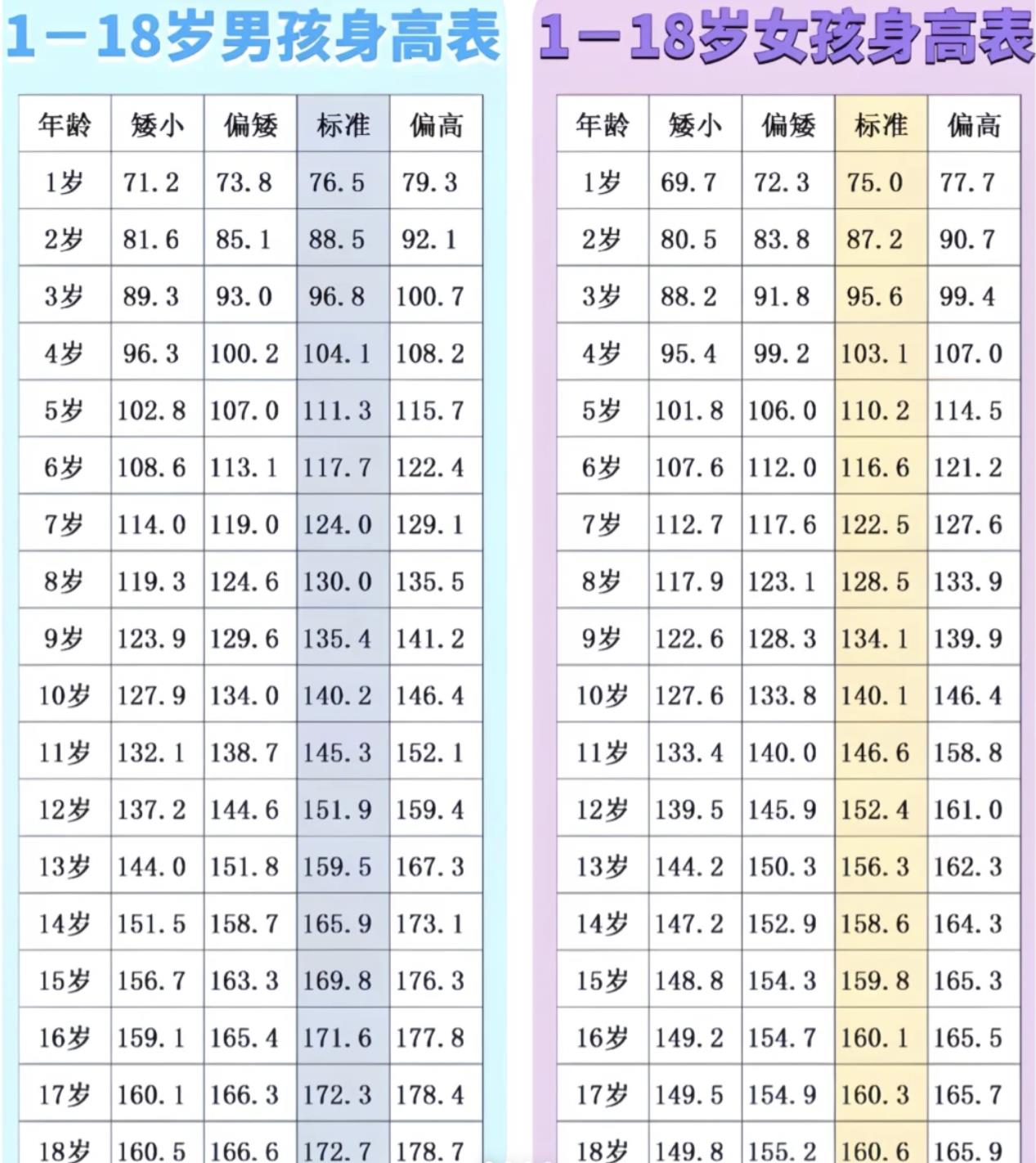 儿童身高体重对照表2025