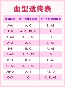 父母血型孩子血型对照表