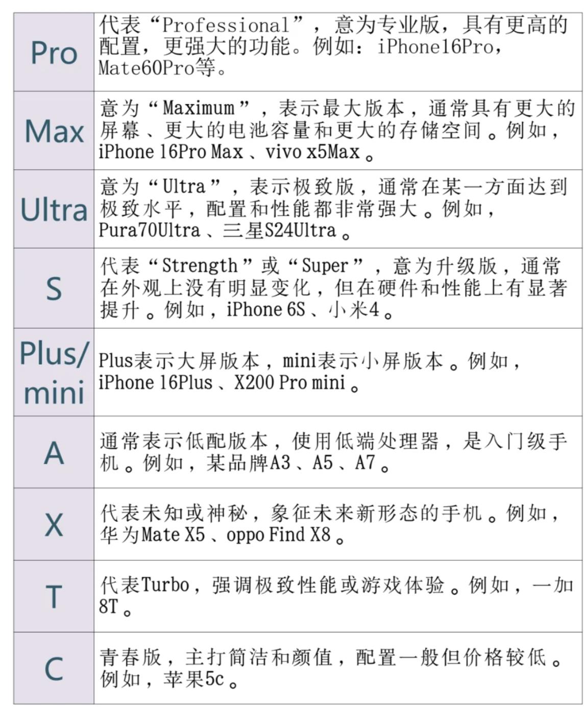 手机型号代码字母代表什么