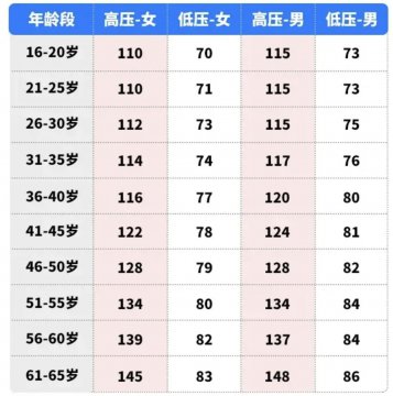 每个年龄阶段的血压正常标准