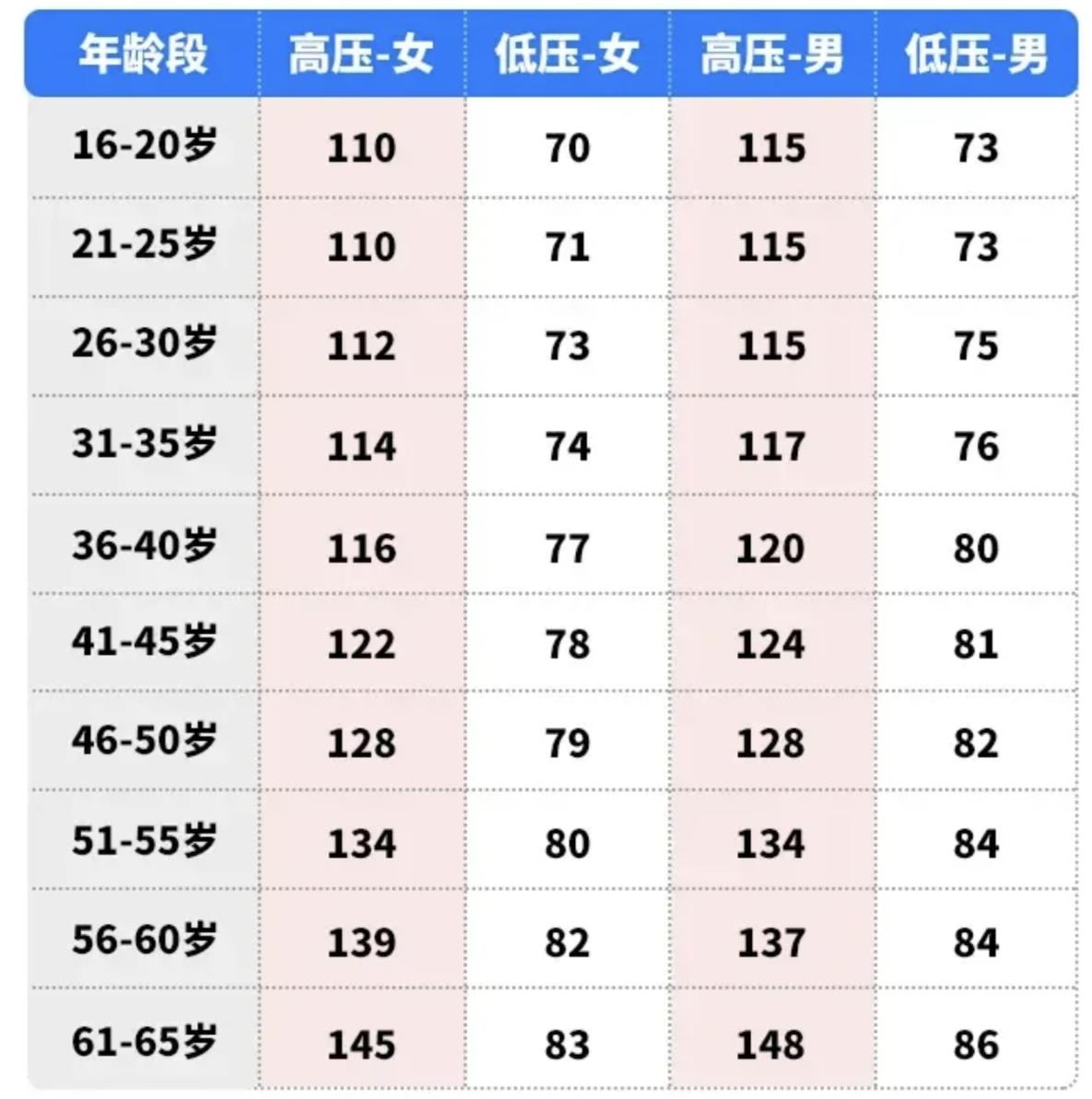 每个年龄阶段的血压正常标准