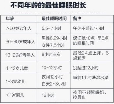 不同年龄段睡眠时长各是多少