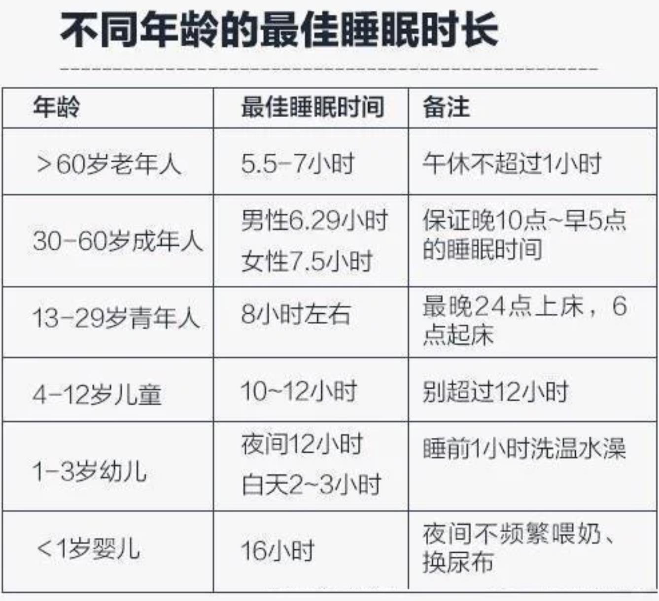 不同年龄段睡眠时长各是多少