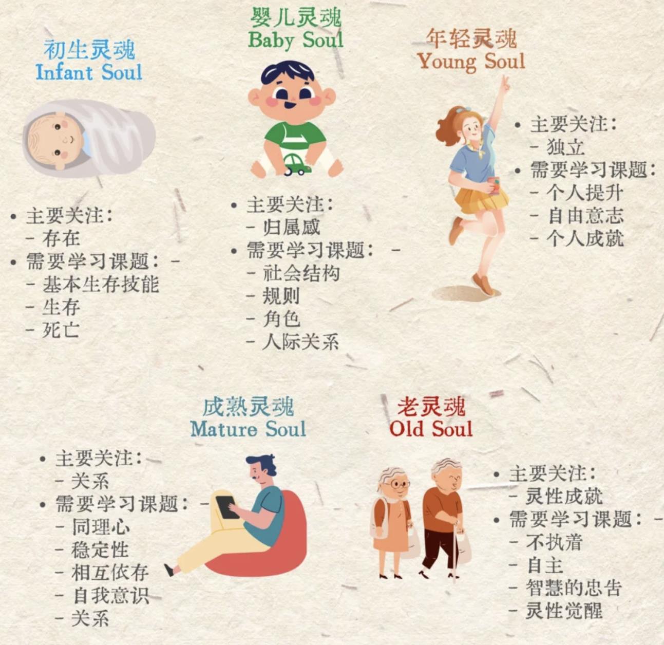 灵魂年龄高说明什么