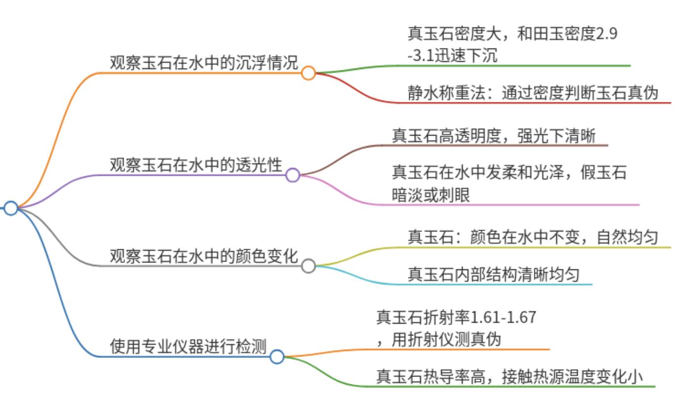 真玉和假玉放在水里的区别